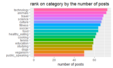category by post